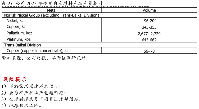 如何了解公司 2025 年使用自有原料产品产量指引