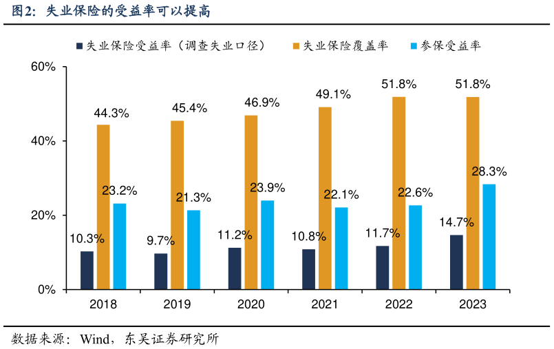 你知道失业保险的受益率可以提高