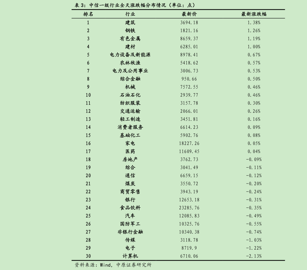 请问一下中信一级行业全天涨跌幅分布情况（单位：点）