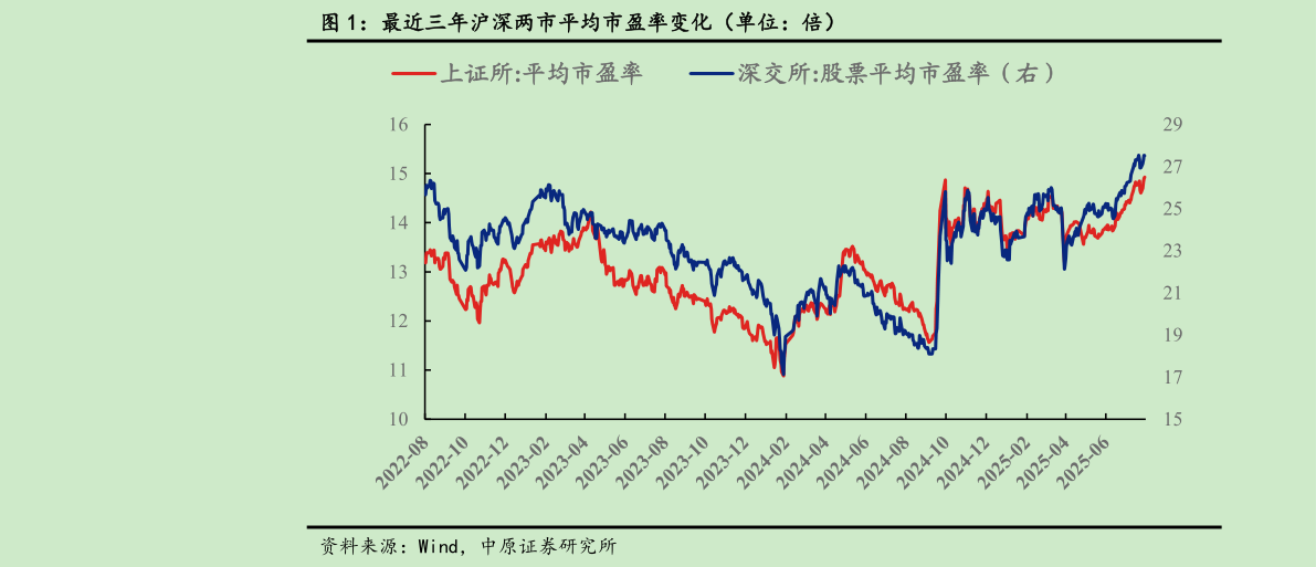 如何了解最近三年沪深两市平均市盈率变化（单位：倍）