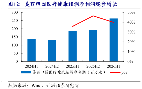 咨询下各位美丽田园医疗健康经调净利润稳步增长