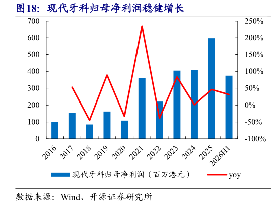 你知道现代牙科归母净利润稳健增长