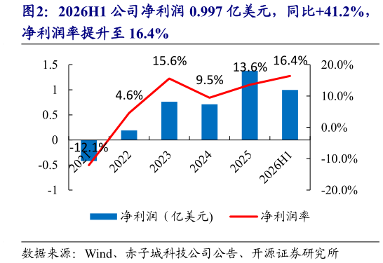 想问下各位网友2026H1 公司净利润 0.997 亿美元，同比41.2%，