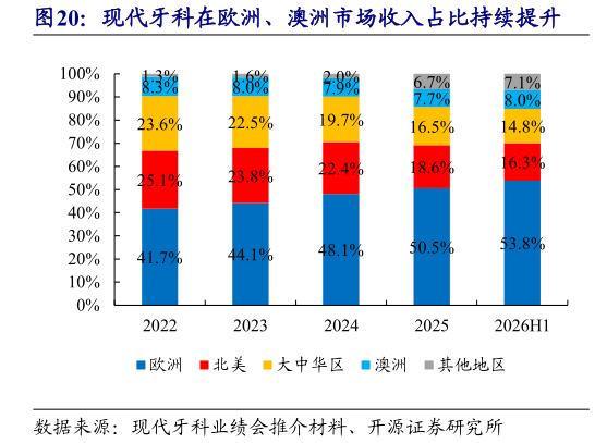 如何了解现代牙科在欧洲、澳洲市场收入占比持续提升