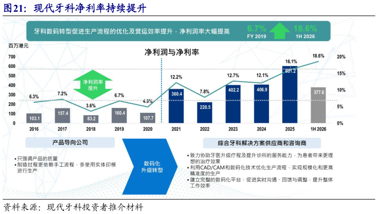 咨询下各位现代牙科净利率持续提升