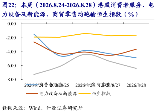 谁能回答本周（2026.8.24-2026.8.28）港股消费者服务、电