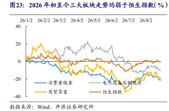 怎样理解2026 年初至今三大板块走势均弱于恒生指数（%）