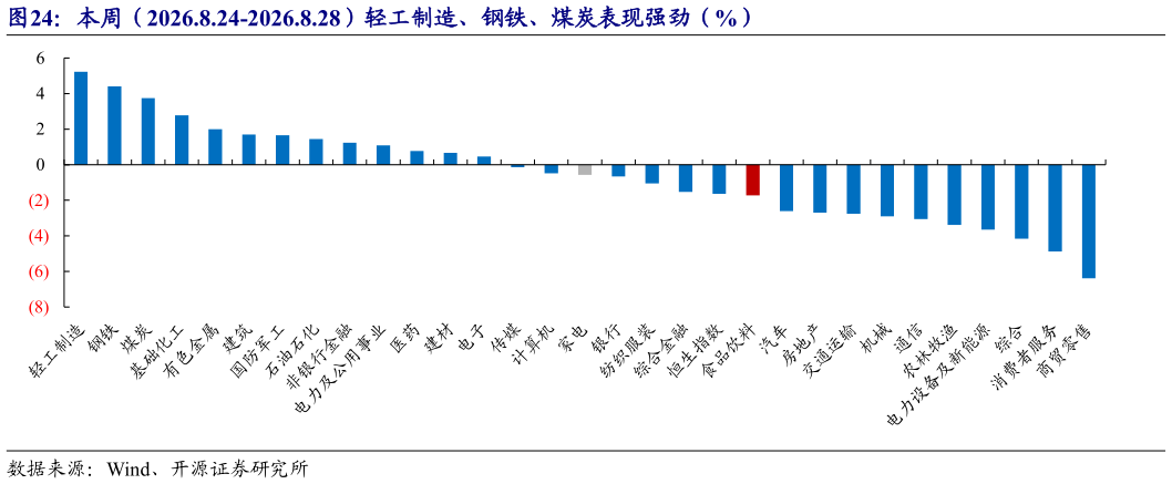 如何才能本周（2026.8.24-2026.8.28）轻工制造、钢铁、煤炭表现强劲（%）