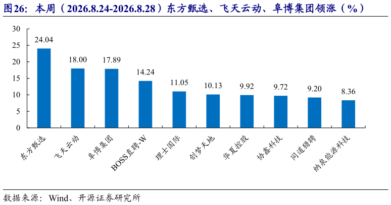 请问一下本周（2026.8.24-2026.8.28）东方甄选、飞天云动、阜博集团领涨（%）
