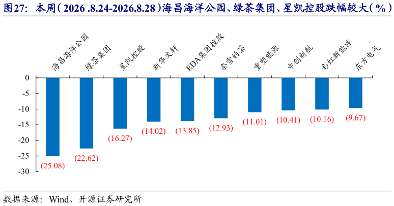 一起讨论下本周（2026 .8.24-2026.8.28）海昌海洋公园、绿茶集团、星凯控股跌幅较大（%）