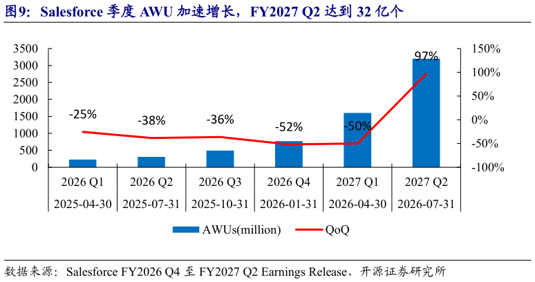 谁能回答Salesforce 季度 AWU 加速增长，FY2027 Q2 达到 32 亿个