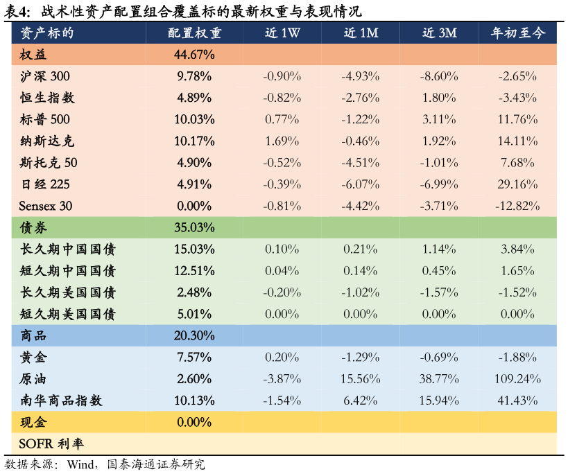 谁能回答战术性资产配置组合覆盖标的最新权重与表现情况