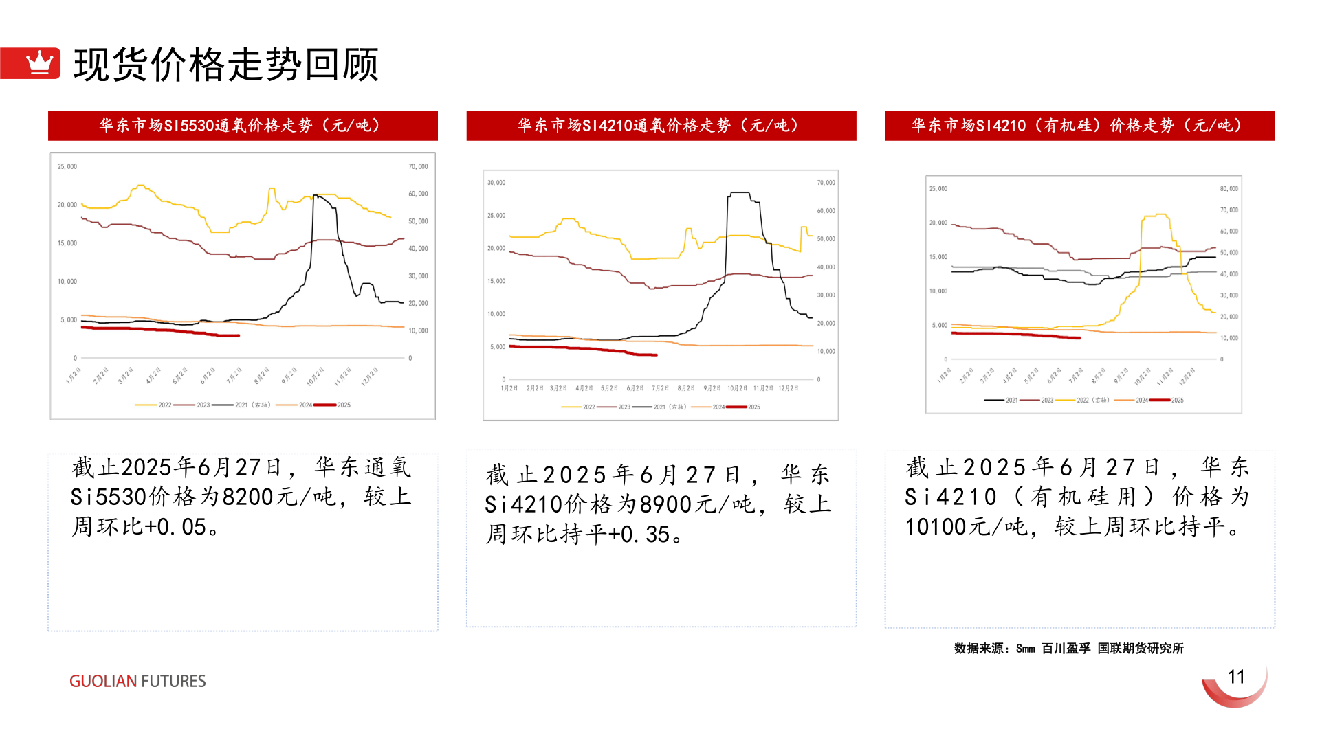怎样理解现货价格走势回顾?