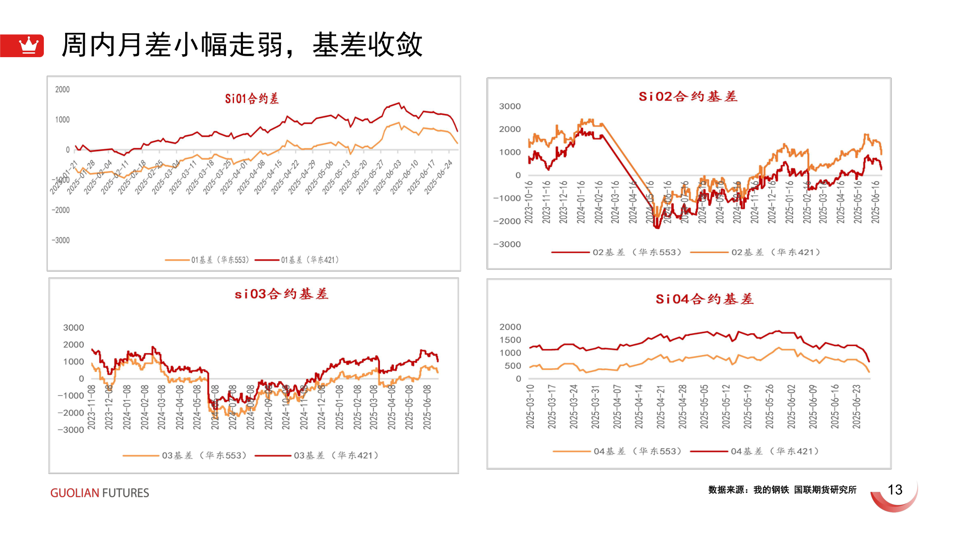 怎样理解周内月差小幅走弱，基差收敛?