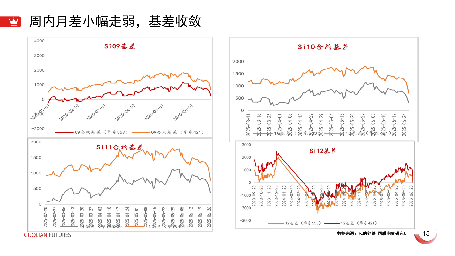 咨询下各位周内月差小幅走弱,基差收敛?
