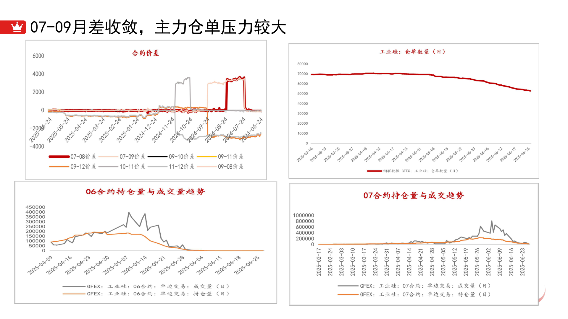 谁能回答07-09月差收敛,主力仓单压力较大?