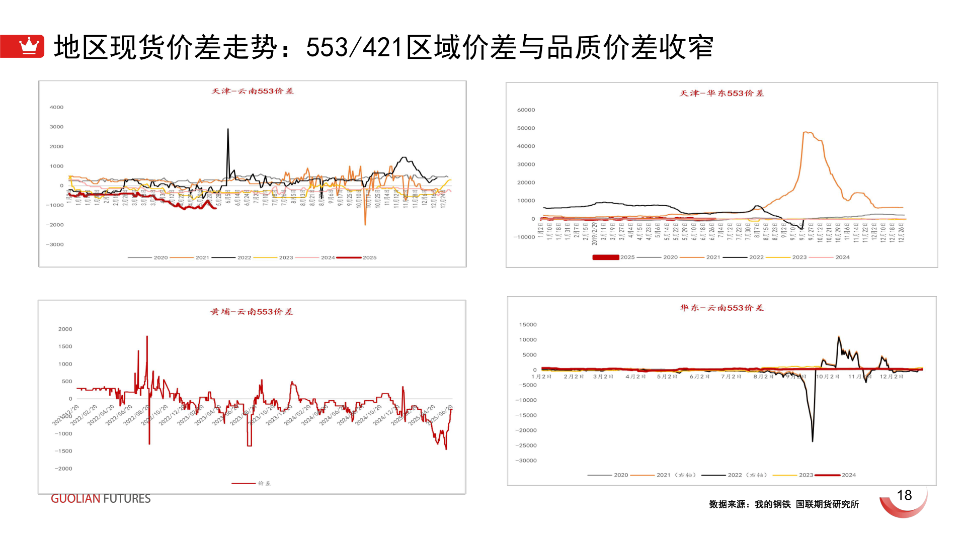 我想了解一下地区现货价差走势:553/421区域价差与品质价差收窄?