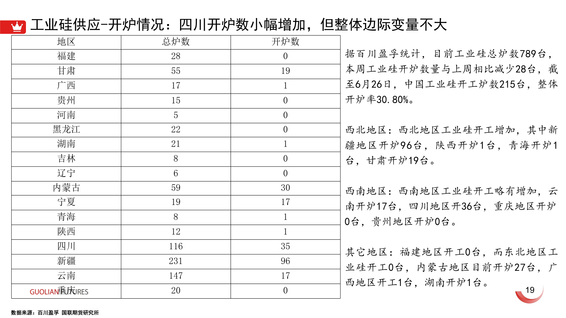 咨询下各位工业硅供应-开炉情况:四川开炉数小幅增加,但整体边际变量不大?