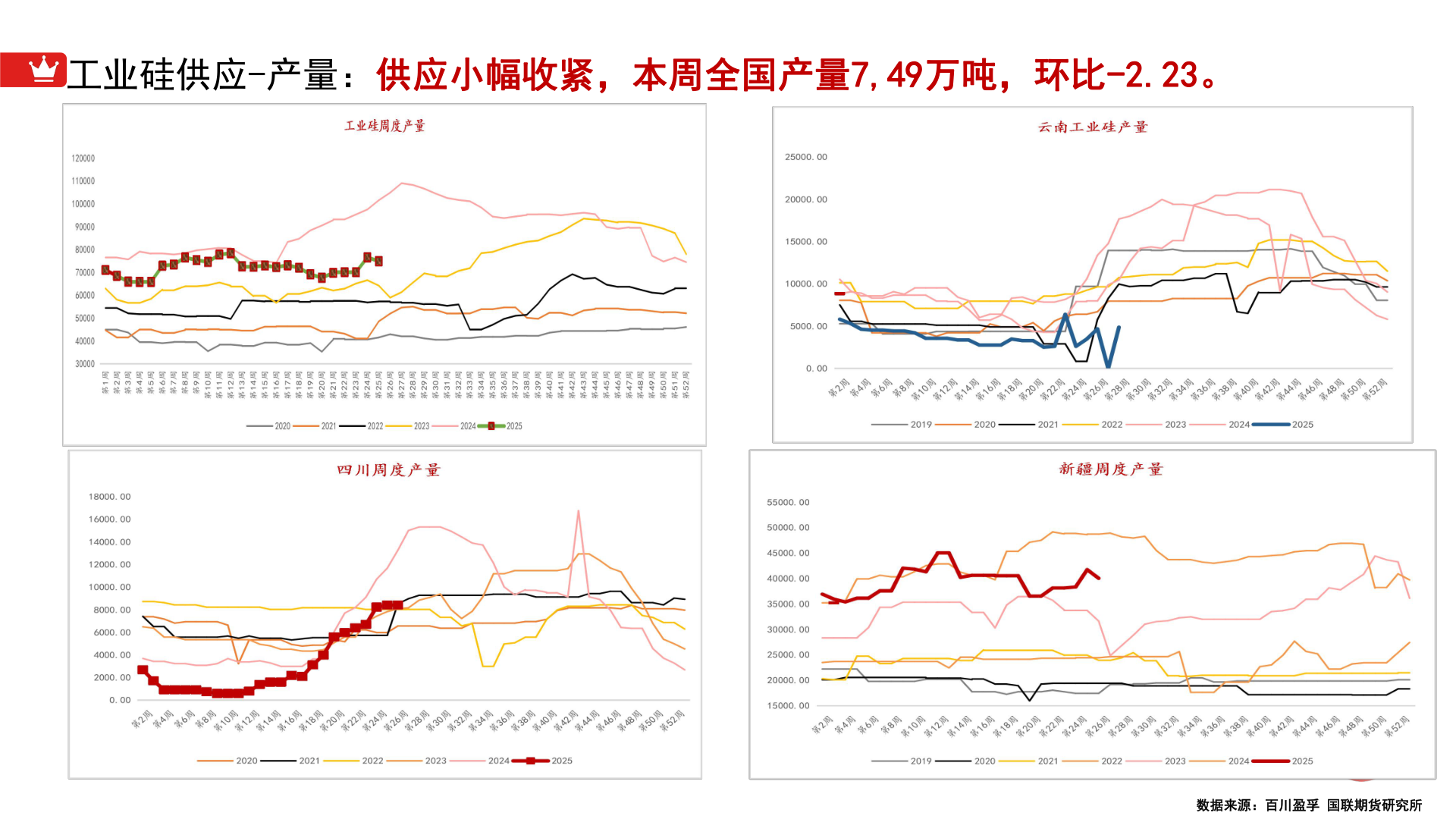 咨询下各位工业硅供应-产量:供应小幅收紧,本周全国产量7,49万吨,环比-2.23。?