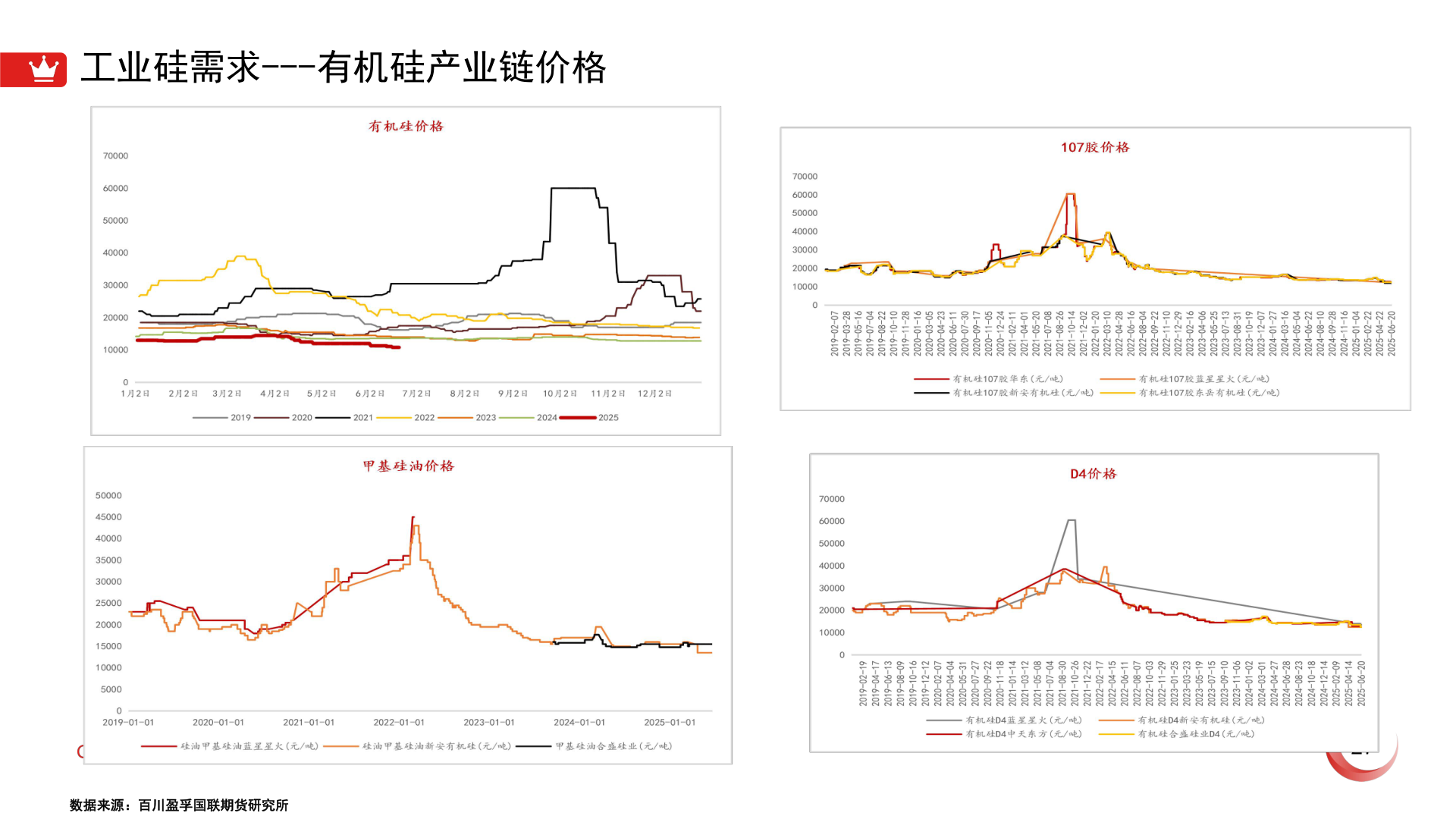 请问一下工业硅需求---有机硅产业链价格?