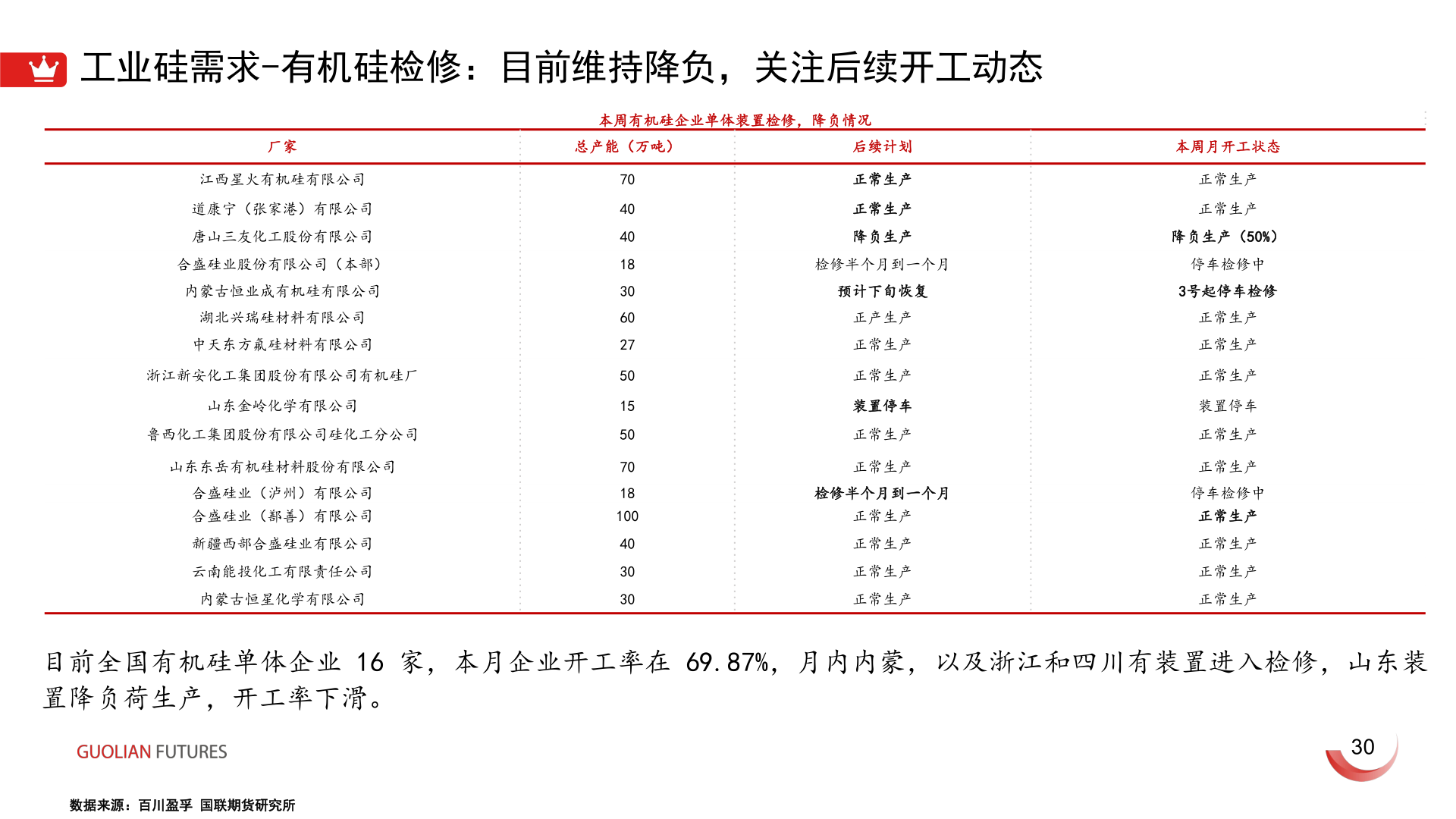 各位网友请教一下工业硅需求-有机硅检修:目前维持降负,关注后续开工动态?