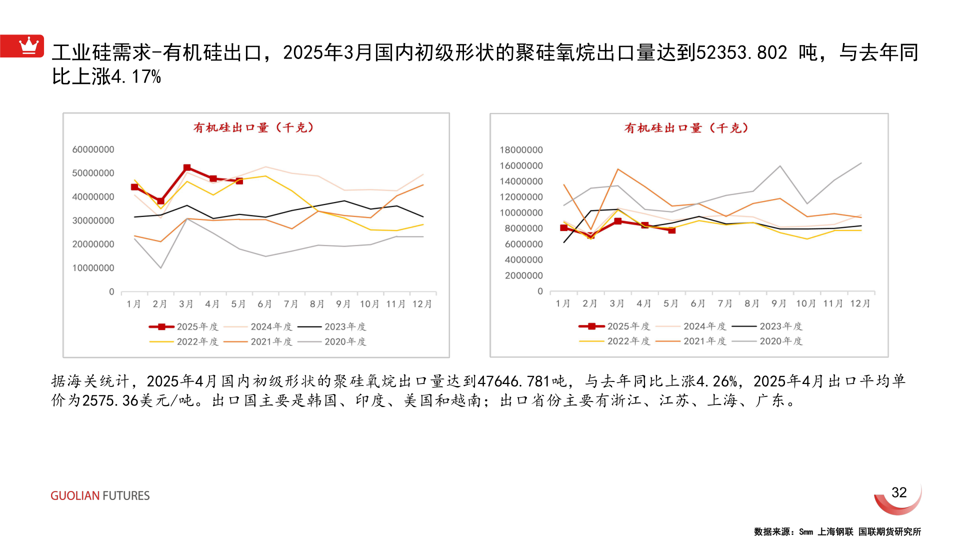 如何解释工业硅需求-有机硅出口,2025年3月国内初级形状的聚硅氧烷出口量达到52353.802 吨,与去年同?