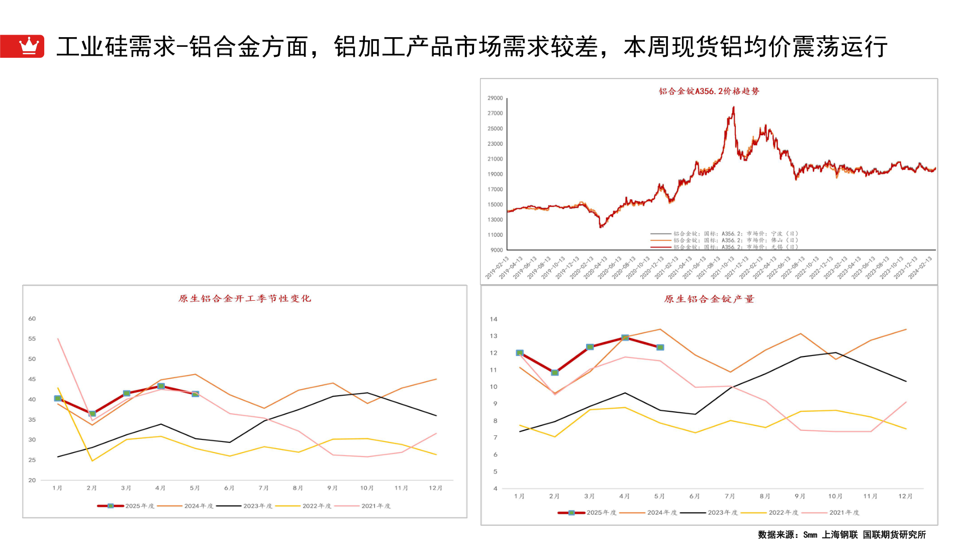 请问一下工业硅需求-铝合金方面,铝加工产品市场需求较差,本周现货铝均价震荡运行?