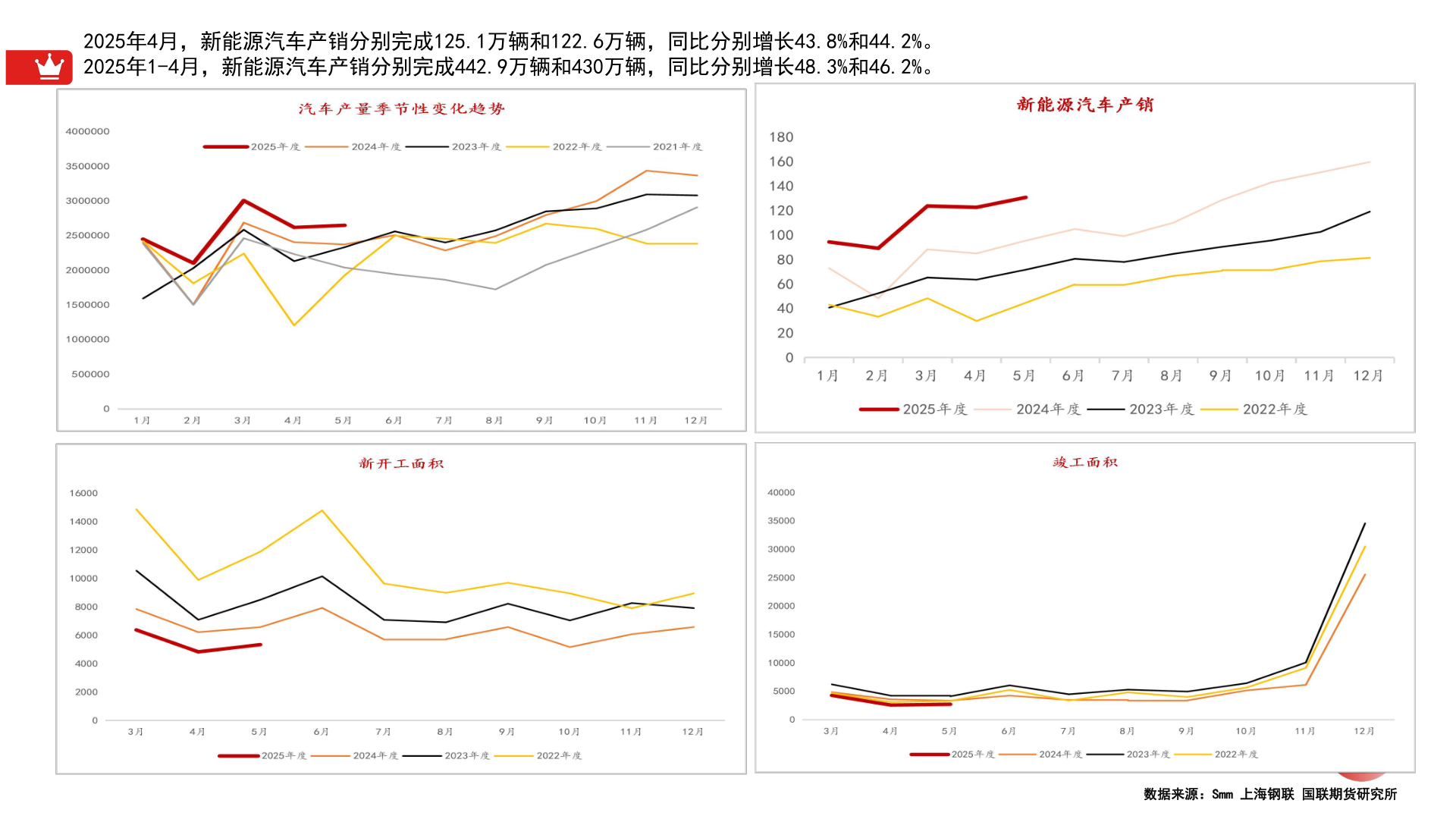 如何了解2025年4月,新能源汽车产销分别完成125.1万辆和122.6万辆,同比分别增长43.8%和44.2%。?