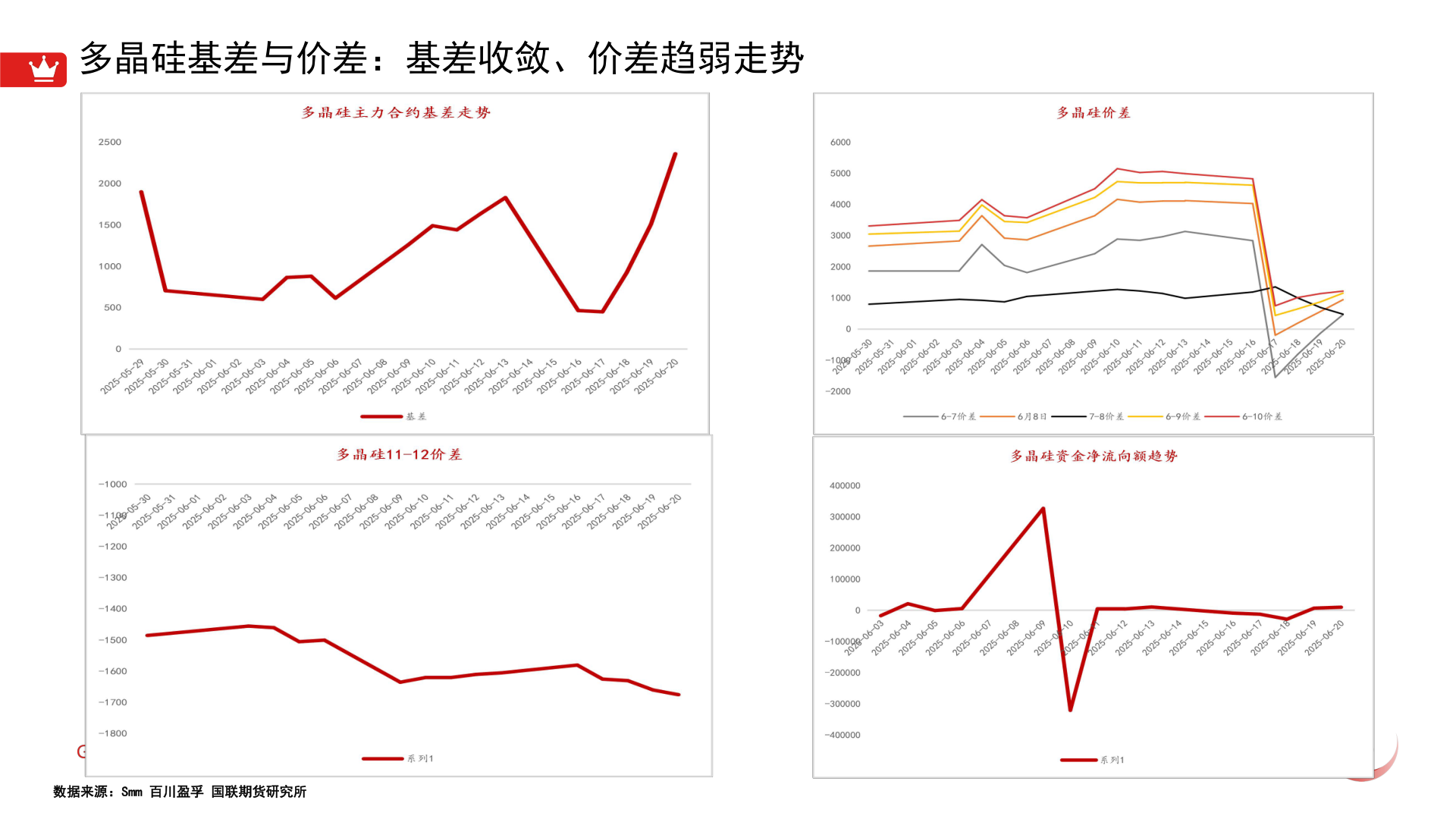 我想了解一下多晶硅基差与价差:基差收敛、价差趋弱走势?