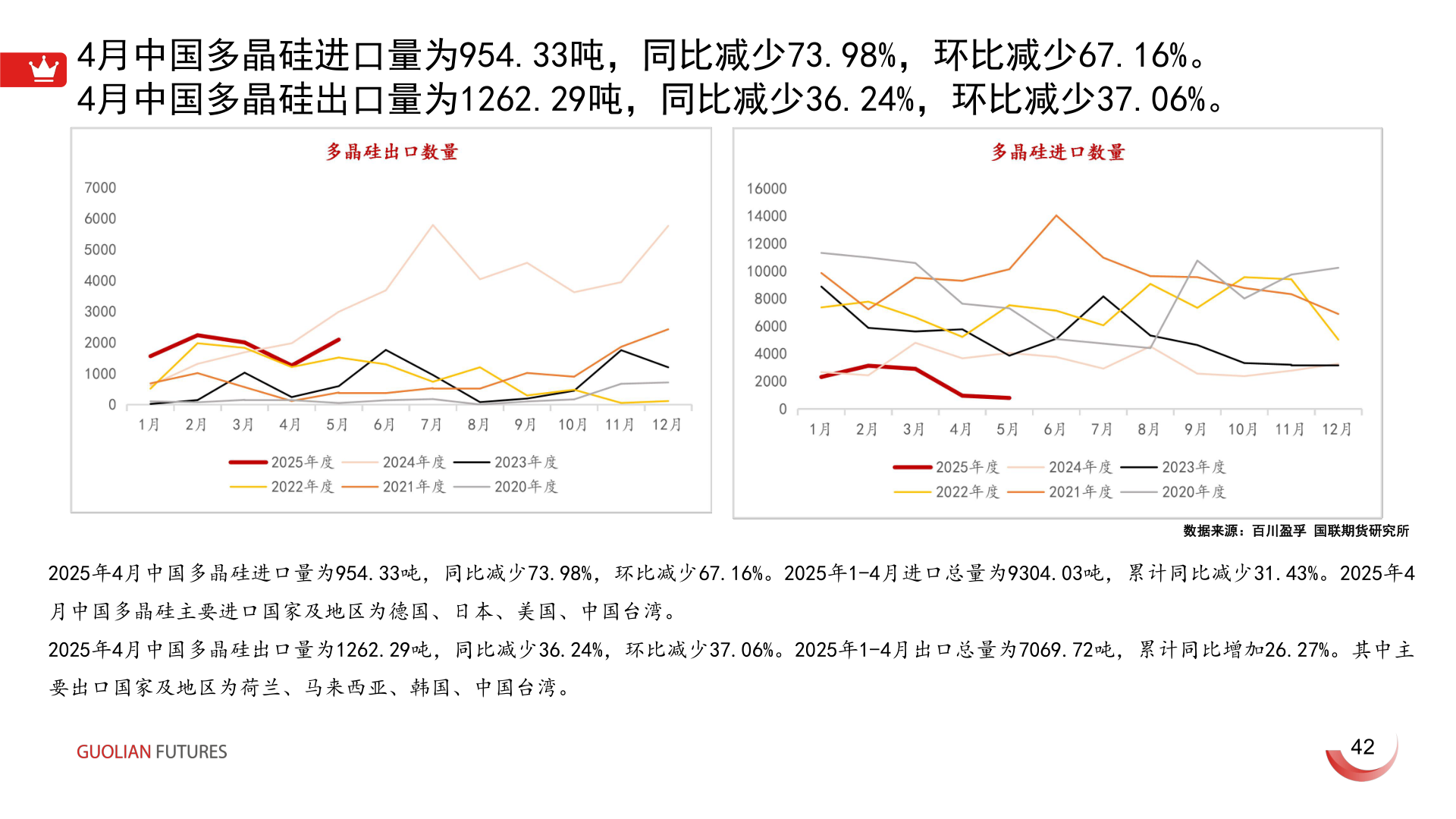 一起讨论下4月中国多晶硅进口量为954.33吨，同比减少73.98%，环比减少67.16%。