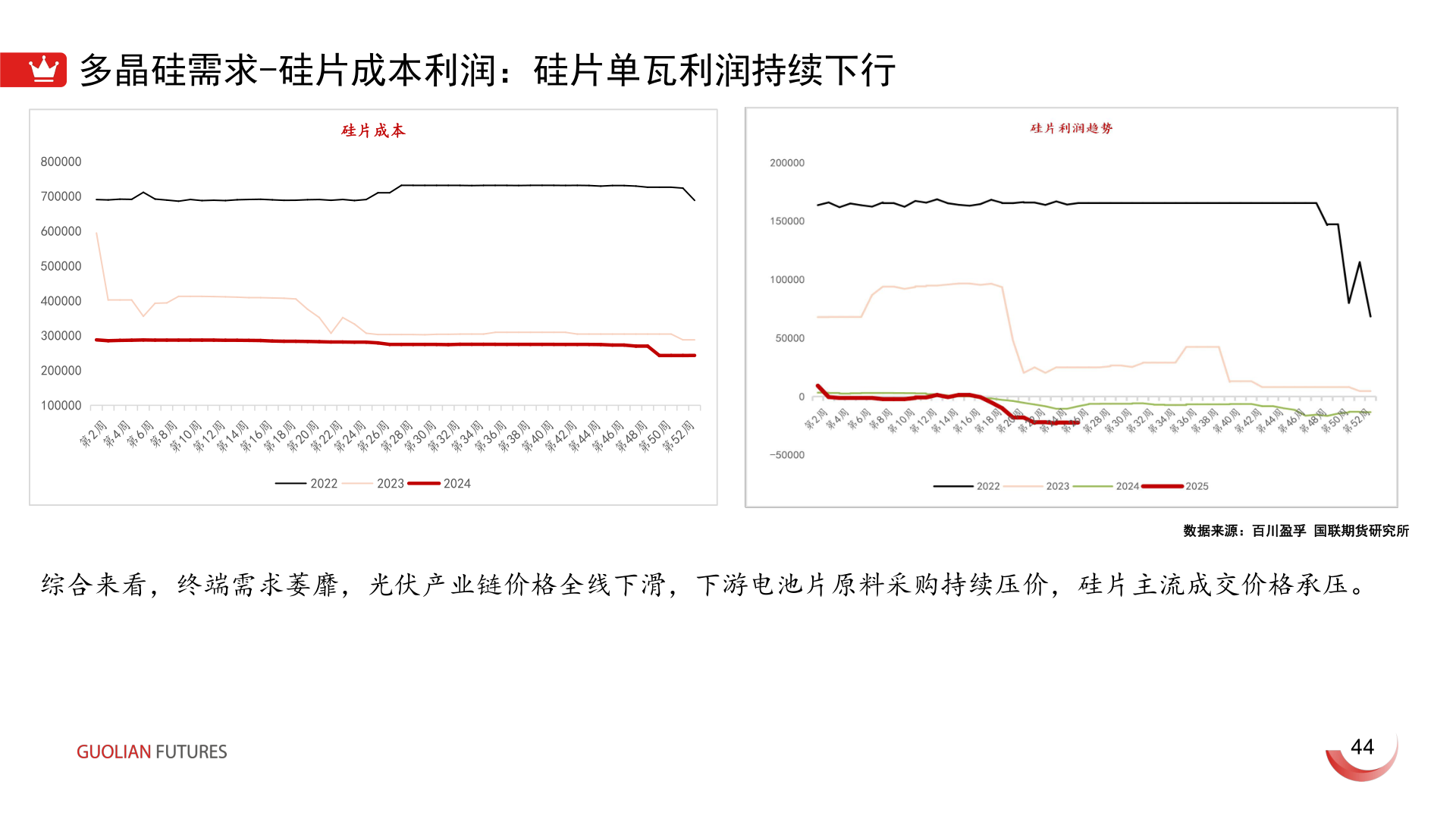 如何解释多晶硅需求-硅片成本利润：硅片单瓦利润持续下行