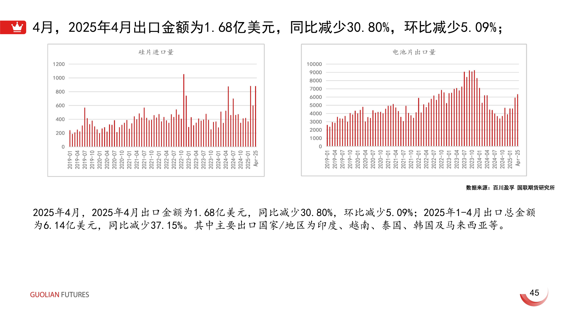如何了解4月，2025年4月出口金额为1.68亿美元，同比减少30.80%，环比减少5.09%；