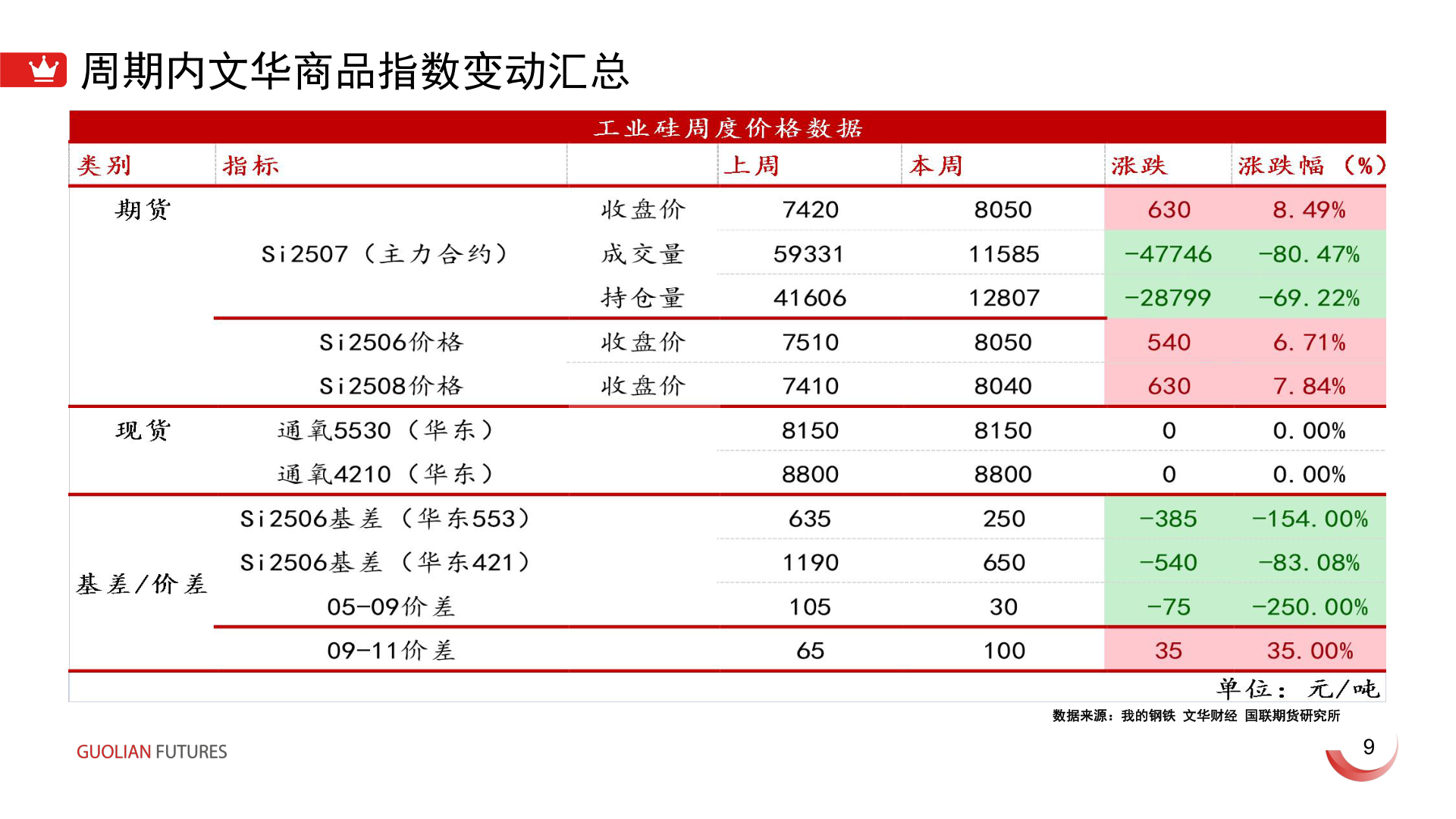 如何了解周期内文华商品指数变动汇总?