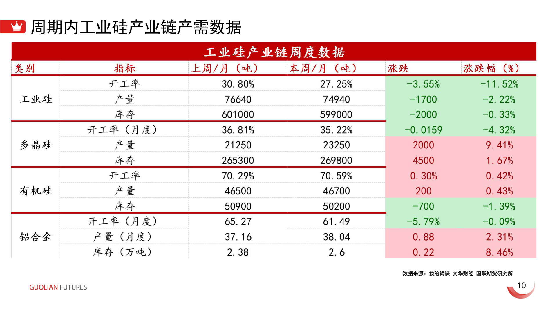 你知道周期内工业硅产业链产需数据?