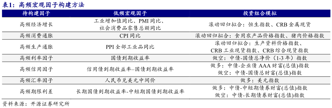 如何看待高频宏观因子构建方法
