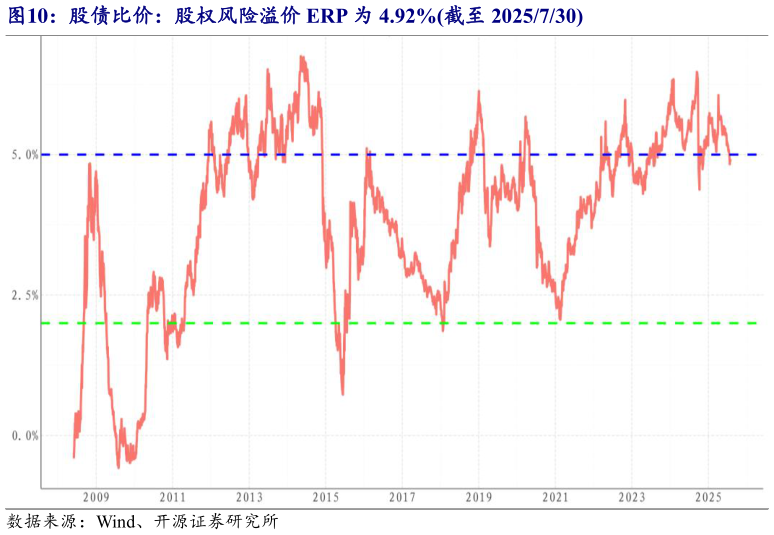 咨询下各位股债比价：股权风险溢价 ERP 为 4.92%截至 2025730
