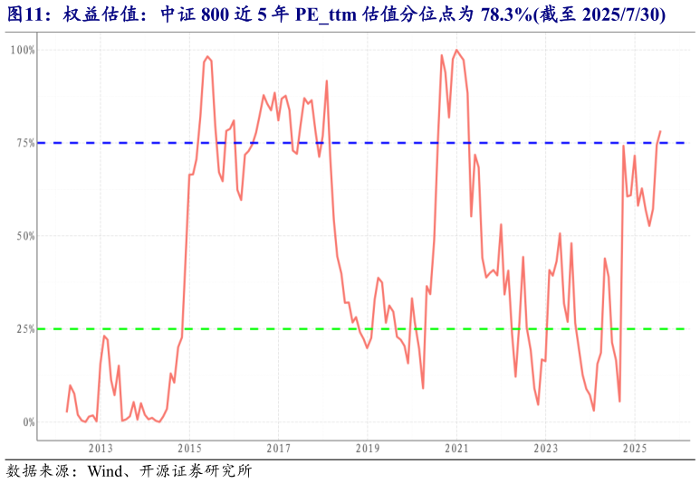 咨询下各位权益估值：中证 800 近 5 年 PEttm 估值分位点为 78.3%截至 2025730