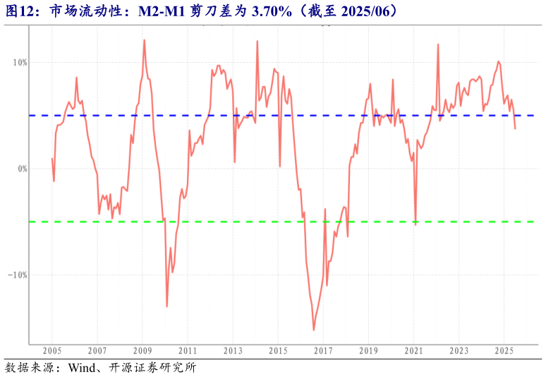 如何了解市场流动性：M2-M1 剪刀差为 3.70%（截至 202506）