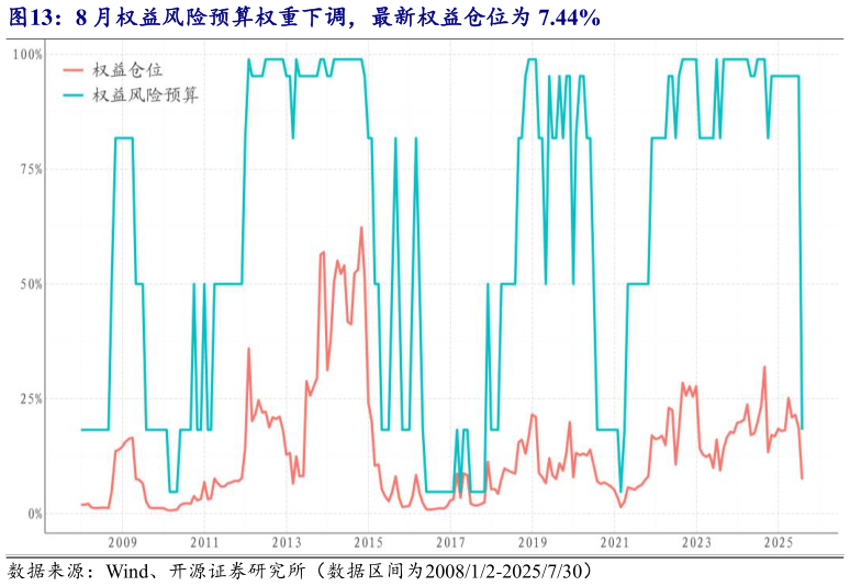 一起讨论下8 月权益风险预算权重下调，最新权益仓位为 7.44%