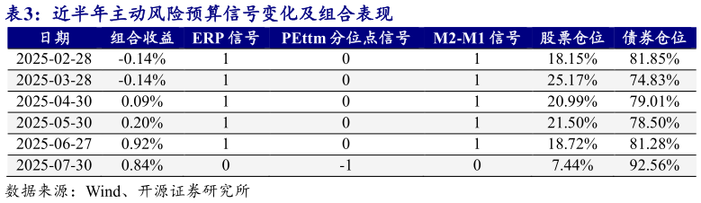 谁能回答近半年主动风险预算信号变化及组合表现