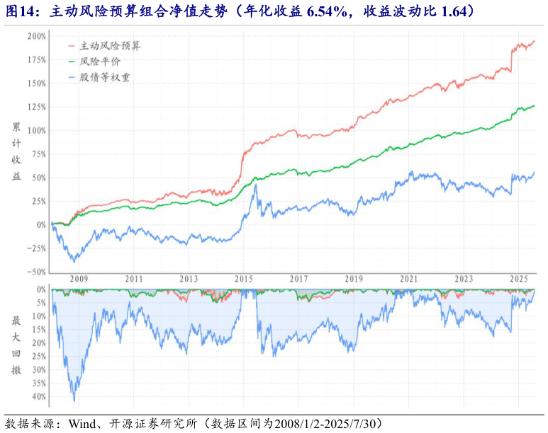 如何了解主动风险预算组合净值走势（年化收益 6.54%，收益波动比 1.64）