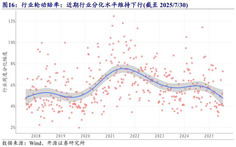 你知道行业轮动赔率：近期行业分化水平维持下行截至 2025730