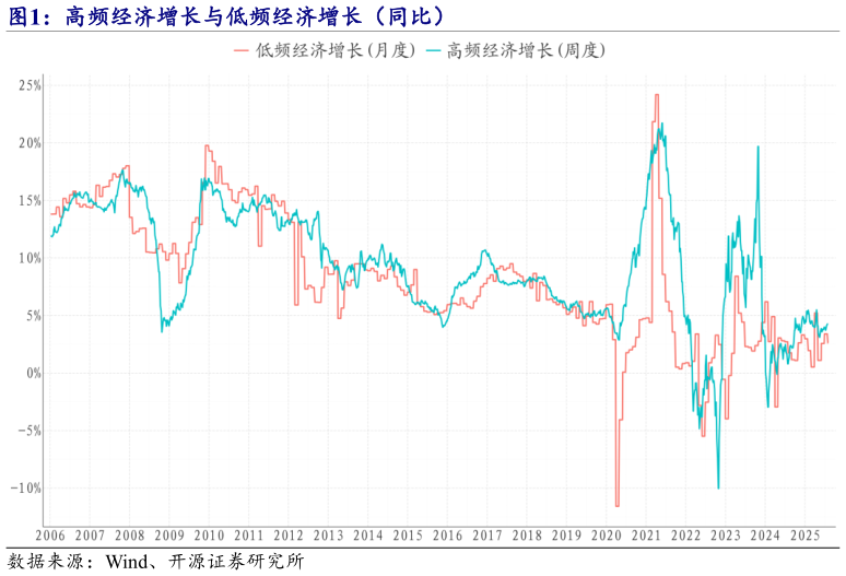 咨询下各位高频经济增长与低频经济增长（同比）
