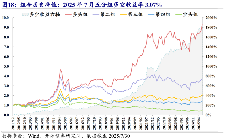 你知道组合历史净值：2025 年 7 月五分组多空收益率 3.07%