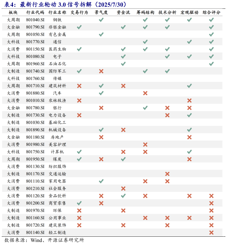 如何才能最新行业轮动 3.0 信号拆解（2025730）