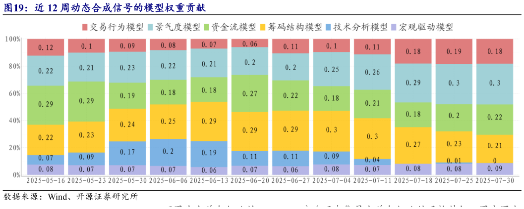 请问一下近 12 周动态合成信号的模型权重贡献