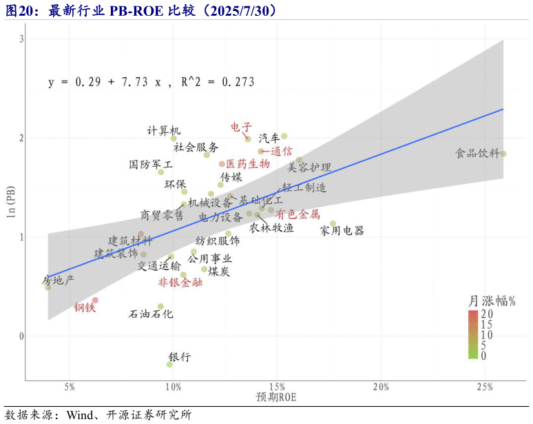 我想了解一下最新行业 PB-ROE 比较（2025730）