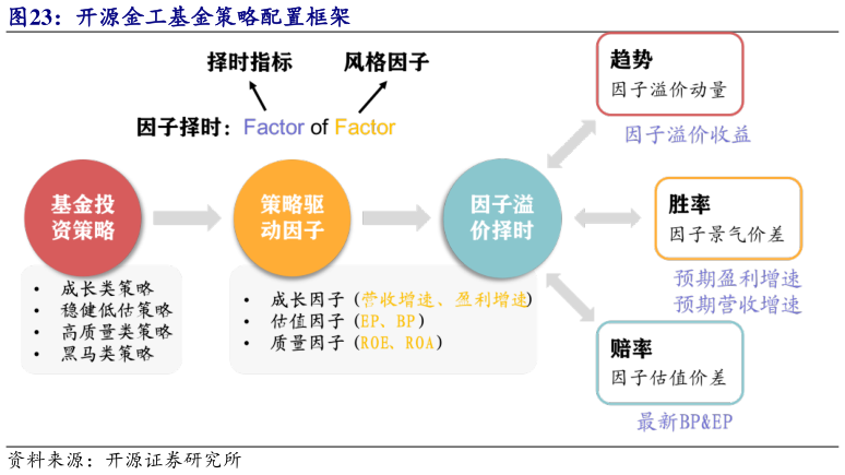 如何解释开源金工基金策略配置框架