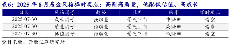 如何才能2025 年 8 月基金风格择时观点：高配高质量，低配低估值、高成长