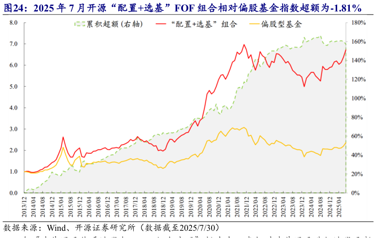 各位网友请教一下2025 年 7 月开源“配置选基”FOF 组合相对偏股基金指数超额为-1.81%